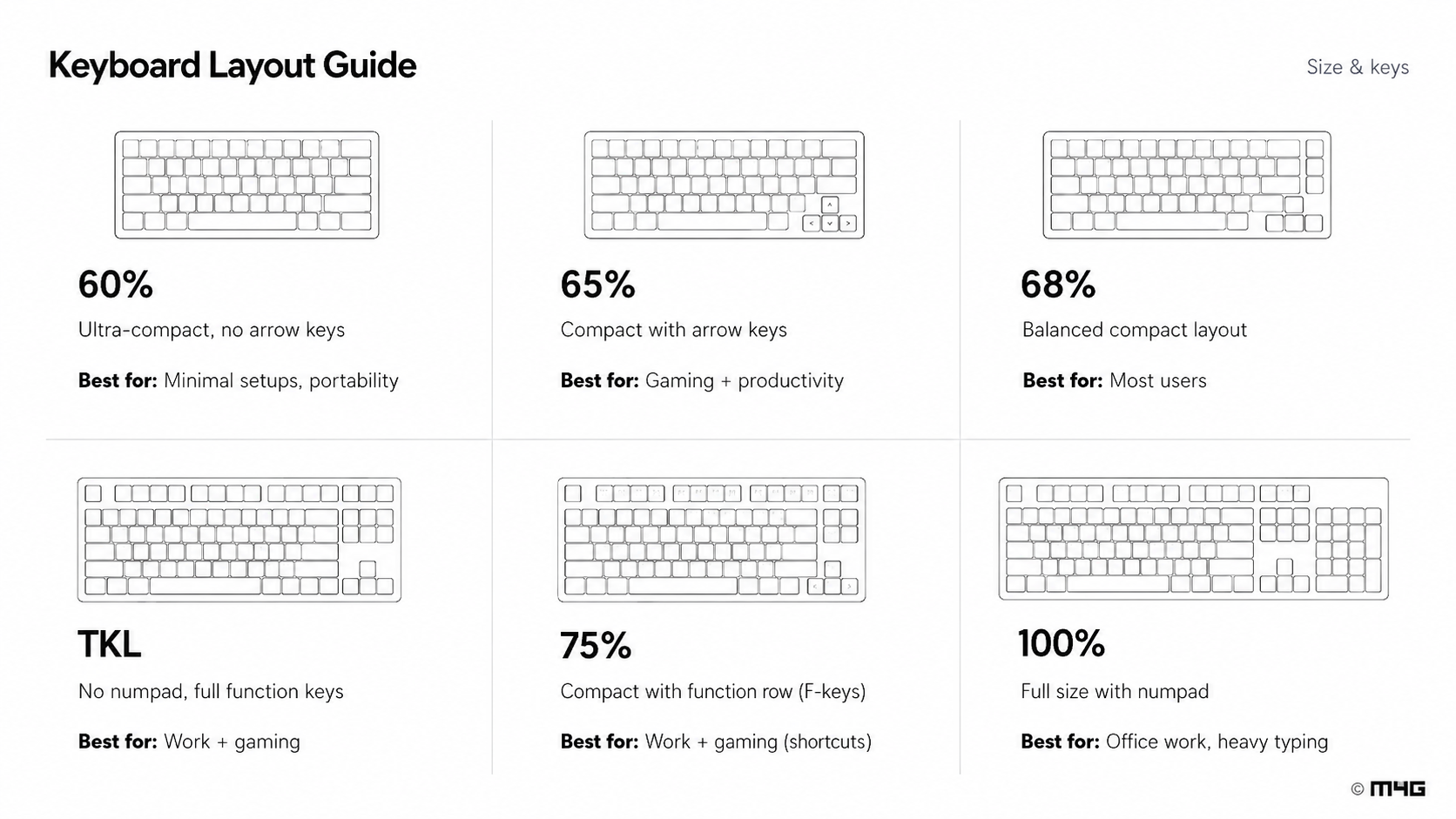 M4G keyboard layout guide